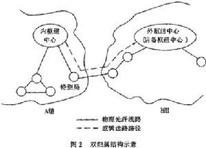 DUALHOMING