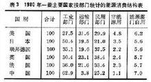 能源結構