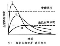 藥物半衰期