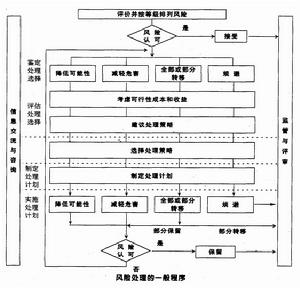 戰略風險管理