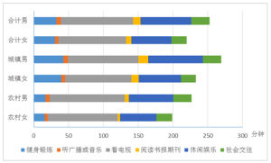 分城鄉、分性別的居民自由支配時間情況