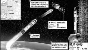 中國KT-2飛彈攔截“風雲-1號C”衛星的示意圖