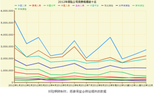 2012年保險公司保費收入排名前十情況