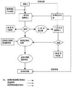 抵押證券化