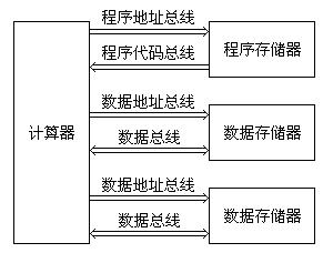 圖10.3 高速計算的辦法