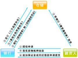 質押和抵押的區別