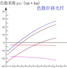 色散位移光纖的 色散