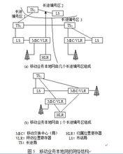 移動通信系統制式