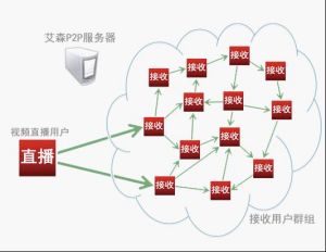 p2p視頻直播