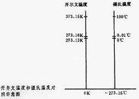 開爾文溫度