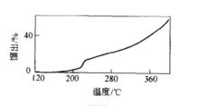 焦油真沸點曲線