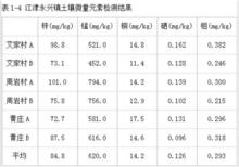 江津永興鎮土壤微量元素檢測結果