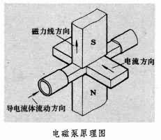 電磁泵原理圖