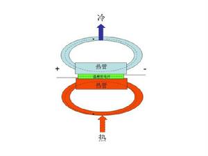 溫差電池