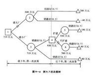 決策樹分析