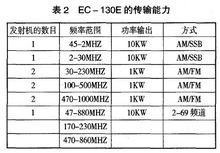 EC-130E的傳輸能力