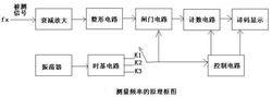 頻率計主要構成