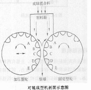 冷壓球團原理