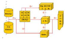 記賬規則