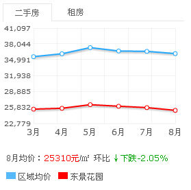 東景花園房價走勢