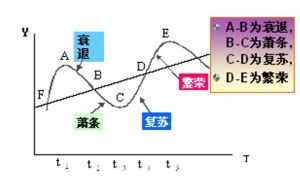 熊彼特大衰退為商業周期理論模式之一