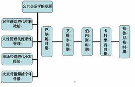 艾維·李時期