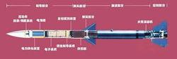 AIM-120結構圖