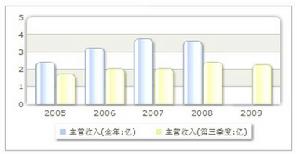 收入趨勢