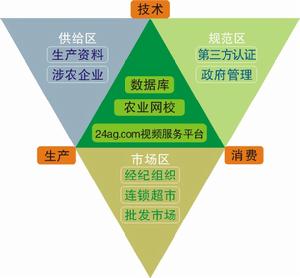 中國農技網 第三方農技理念圖