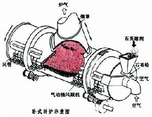 臥式轉爐