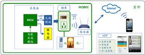 無線智慧型插座套用框圖