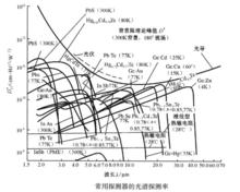 常用探測器的光譜探測率