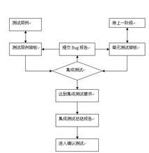 軟體測試技術