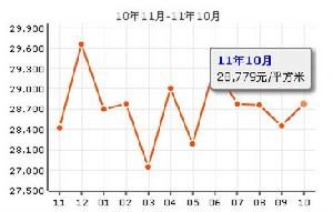 精文苑均較走勢