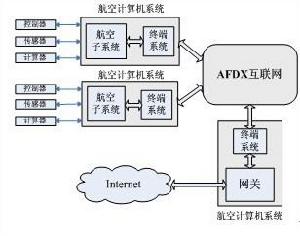 AFDX匯流排協定規範