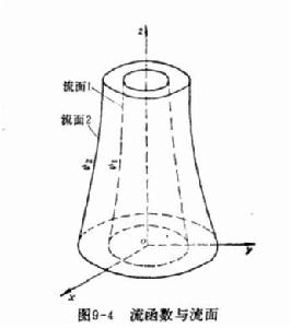 軸對稱流動