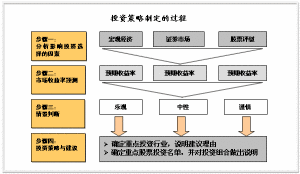 投資策略制定的過程