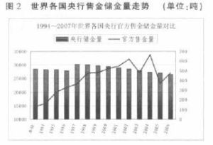 黃金非貨幣化時期