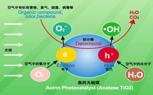 光觸媒原理圖