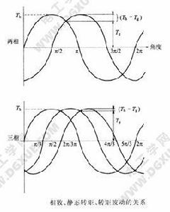 換相數