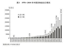 對外貿易總額