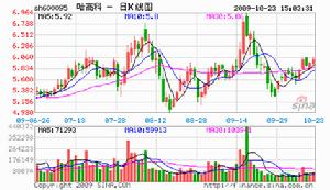 哈高科主營業務為大豆深加工、製藥及房地產業