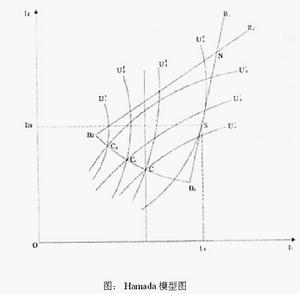 哈馬達模型