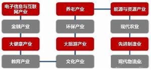 中國未來十年產業發展機會研究報告