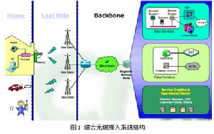 多址方式