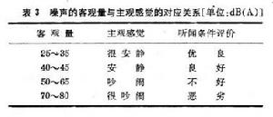 建築噪聲容許標準