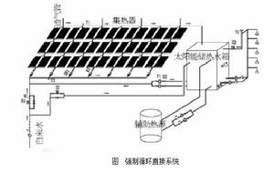 太陽能強迫循環熱水系統