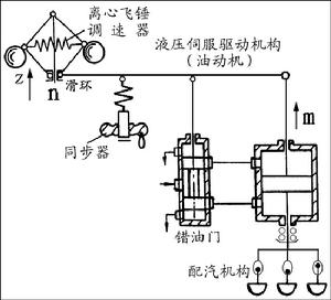 機械液壓調節系統