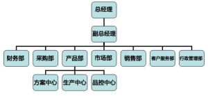 組織機構