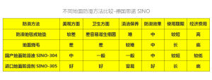 防滑方法對比